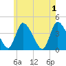 Chatham tide chart for Saturday, June 1, 2024