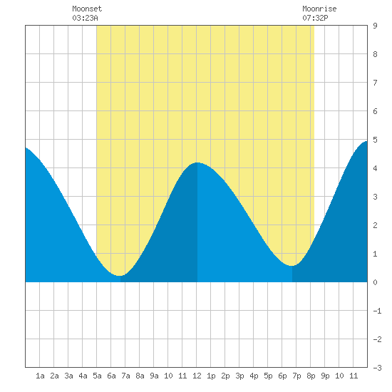 Chatham tide chart for Thursday, June 20, 2024