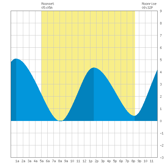 Chatham tide chart for Saturday, June 22, 2024