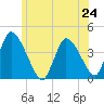 Chatham tide chart for Monday, June 24, 2024