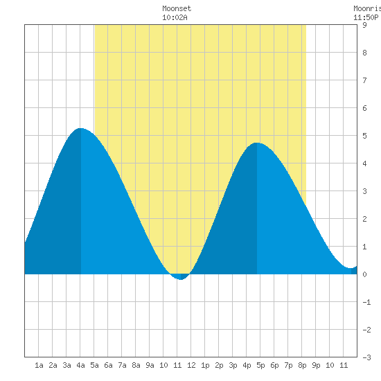 Chatham tide chart for Wednesday, June 26, 2024