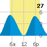 Chatham tide chart for Thursday, June 27, 2024