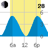 Chatham tide chart for Friday, June 28, 2024