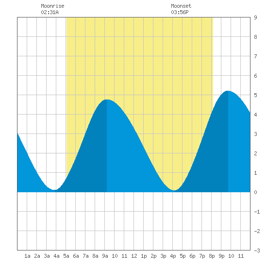 Chatham tide chart for Sunday, June 2, 2024
