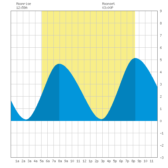 Chatham tide chart for Sunday, June 30, 2024