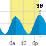 Chatham tide chart for Sunday, June 30, 2024
