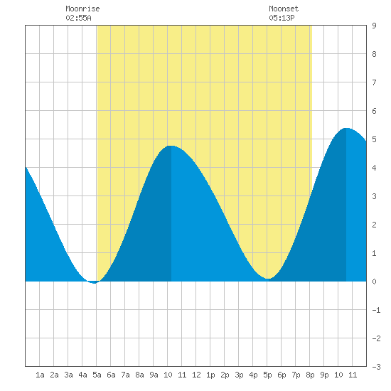 Chatham tide chart for Monday, June 3, 2024