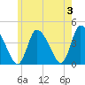 Chatham tide chart for Monday, June 3, 2024