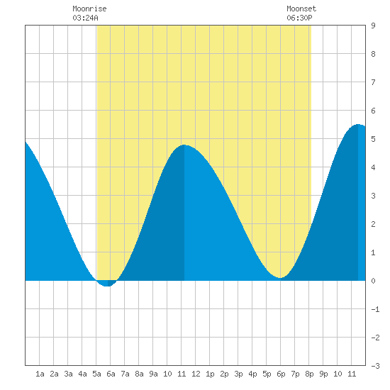 Chatham tide chart for Tuesday, June 4, 2024