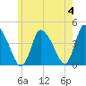 Chatham tide chart for Tuesday, June 4, 2024