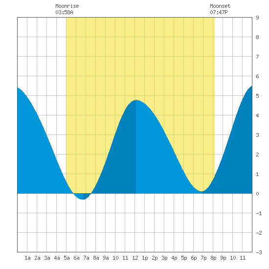 Chatham tide chart for Wednesday, June 5, 2024