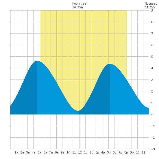 Chatham tide chart for Thursday, July 11, 2024
