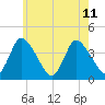Chatham tide chart for Thursday, July 11, 2024