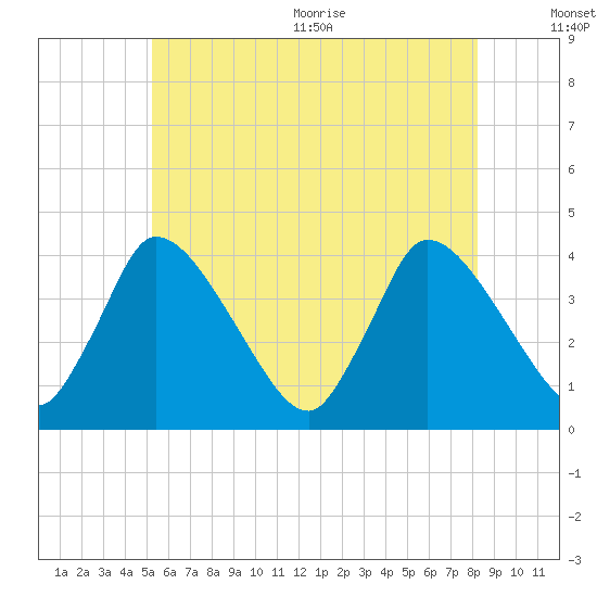 Chatham tide chart for Friday, July 12, 2024