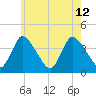 Chatham tide chart for Friday, July 12, 2024