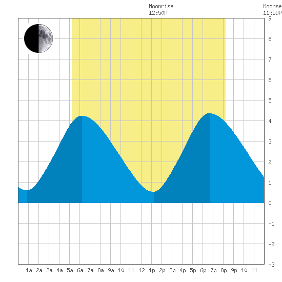 Chatham tide chart for Saturday, July 13, 2024
