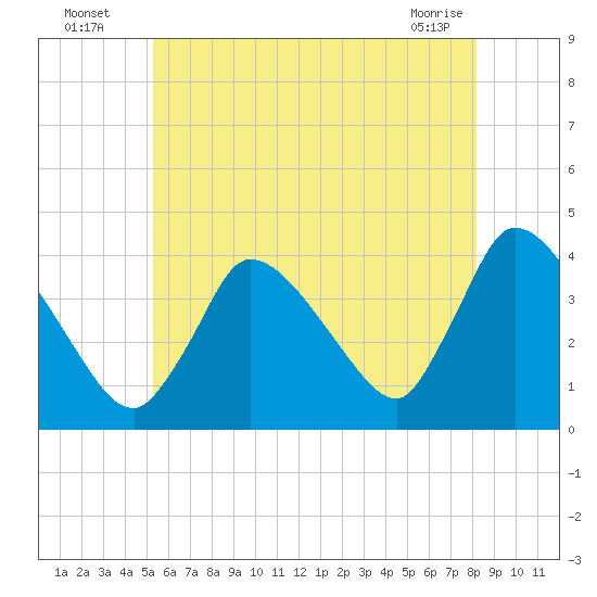Chatham tide chart for Wednesday, July 17, 2024