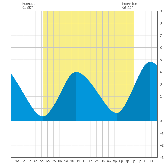 Chatham tide chart for Thursday, July 18, 2024