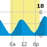 Chatham tide chart for Thursday, July 18, 2024