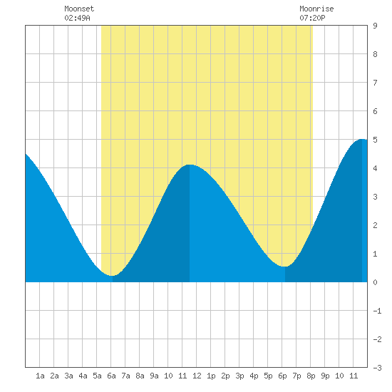 Chatham tide chart for Friday, July 19, 2024