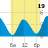 Chatham tide chart for Friday, July 19, 2024