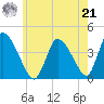 Chatham tide chart for Sunday, July 21, 2024
