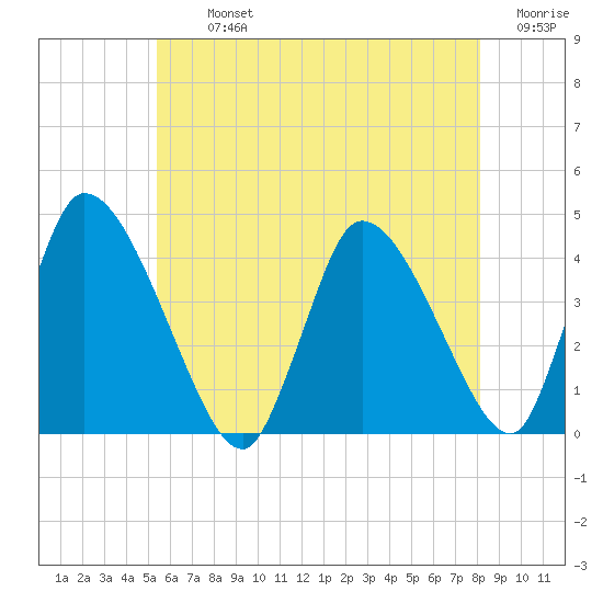 Chatham tide chart for Tuesday, July 23, 2024