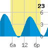 Chatham tide chart for Tuesday, July 23, 2024
