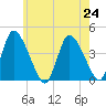 Chatham tide chart for Wednesday, July 24, 2024