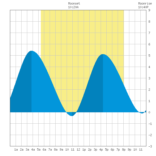 Chatham tide chart for Thursday, July 25, 2024