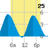 Chatham tide chart for Thursday, July 25, 2024