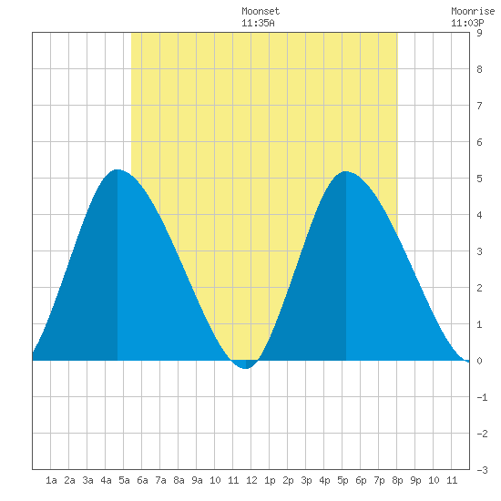 Chatham tide chart for Friday, July 26, 2024
