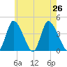 Chatham tide chart for Friday, July 26, 2024