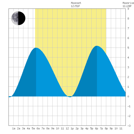 Chatham tide chart for Saturday, July 27, 2024
