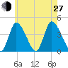 Chatham tide chart for Saturday, July 27, 2024