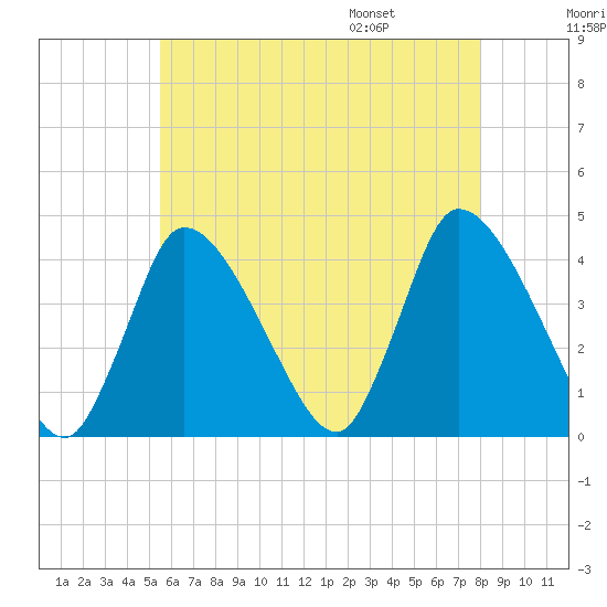 Chatham tide chart for Sunday, July 28, 2024