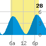 Chatham tide chart for Sunday, July 28, 2024