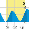 Chatham tide chart for Tuesday, July 2, 2024