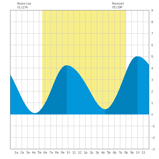 Chatham tide chart for Wednesday, July 31, 2024