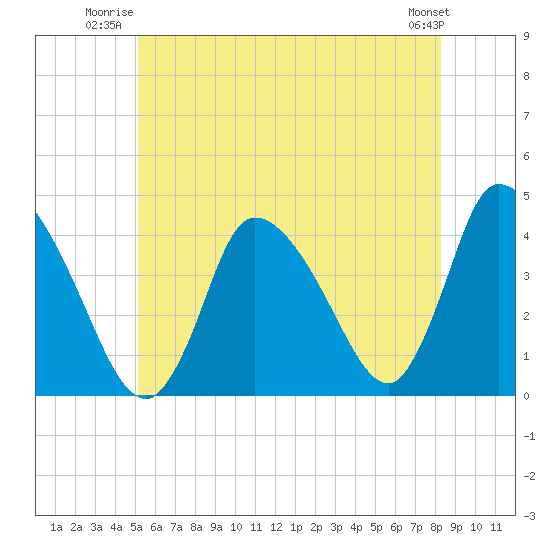 Chatham tide chart for Wednesday, July 3, 2024