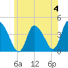 Chatham tide chart for Thursday, July 4, 2024
