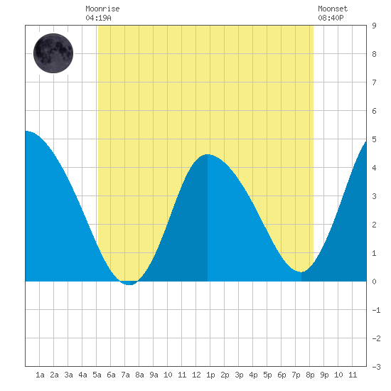 Chatham tide chart for Friday, July 5, 2024