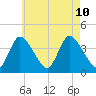 Chatham tide chart for Saturday, August 10, 2024