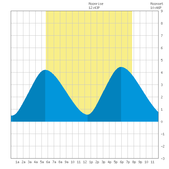 Chatham tide chart for Sunday, August 11, 2024