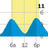 Chatham tide chart for Sunday, August 11, 2024