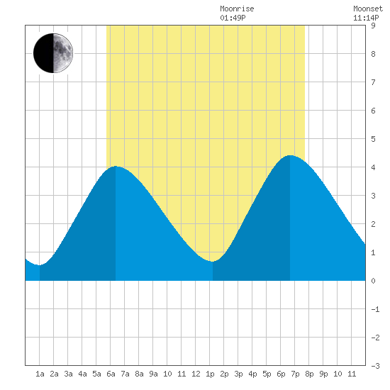 Chatham tide chart for Monday, August 12, 2024