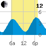 Chatham tide chart for Monday, August 12, 2024