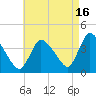 Chatham tide chart for Friday, August 16, 2024