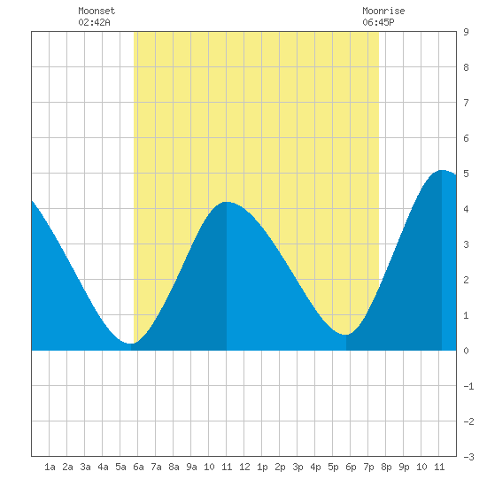 Chatham tide chart for Saturday, August 17, 2024