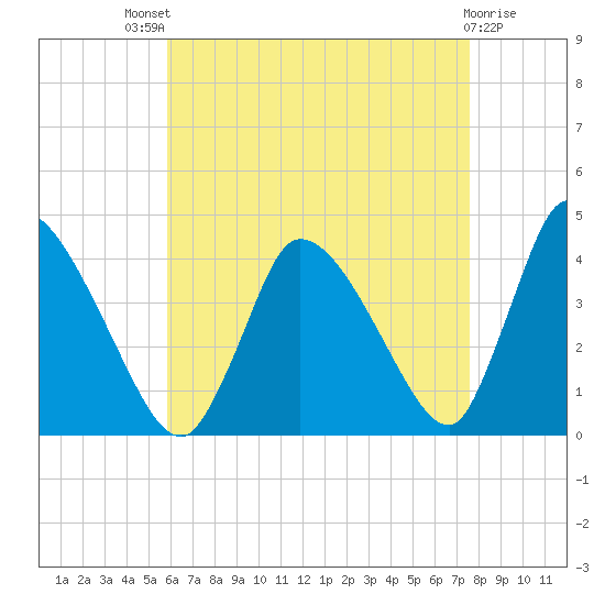 Chatham tide chart for Sunday, August 18, 2024